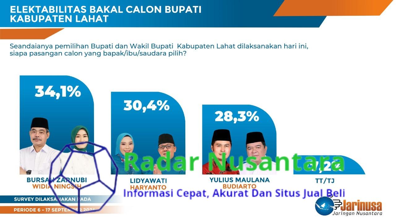 Hasil Survei: Mayoritas Warga Lahat Ingin Bursa-Widia Jadi Bupati