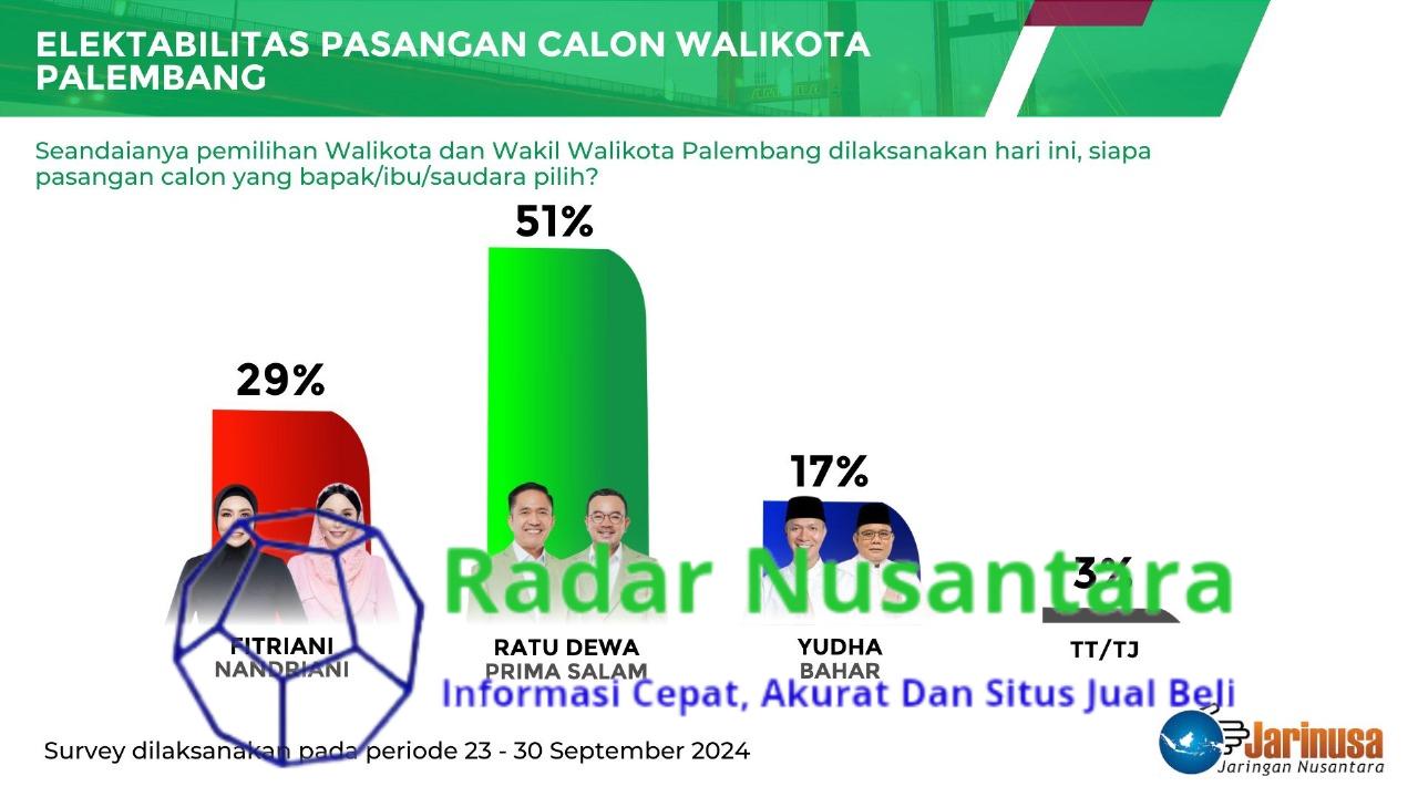 Survei Pilkada Palembang, RDPS 51%, Fitriani-Nandriani 29%,, Yudha-Bahar 17%