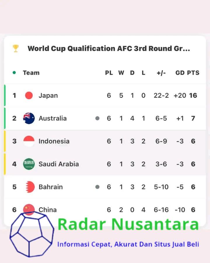 Hitung-hitungan Indonesia Lolos ke Piala Dunia 2026