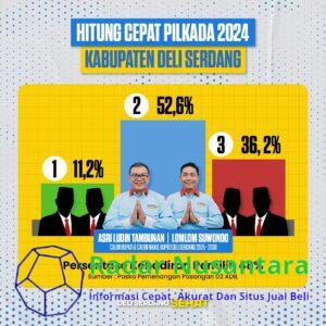 Unggul 52 Persen, ADIL Menang Hitung Cepat Pilkada Deli Serdang